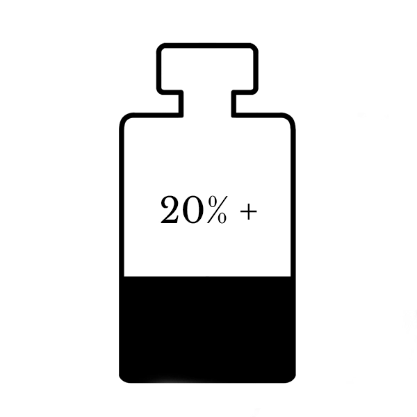 Eau de Parfum typically contains 20% or more perfume concentrate